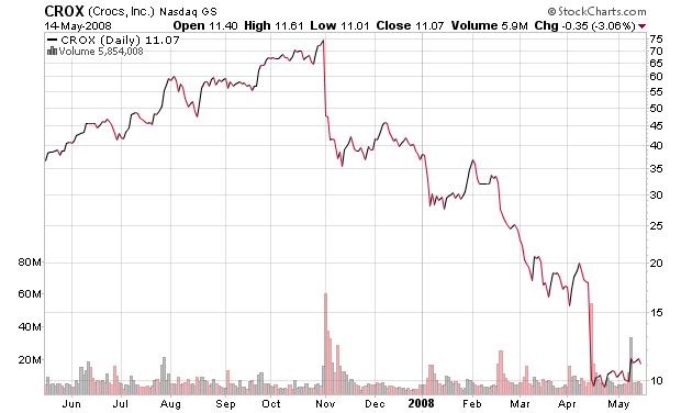 CROX. Crocs, Inc. Stock, chart